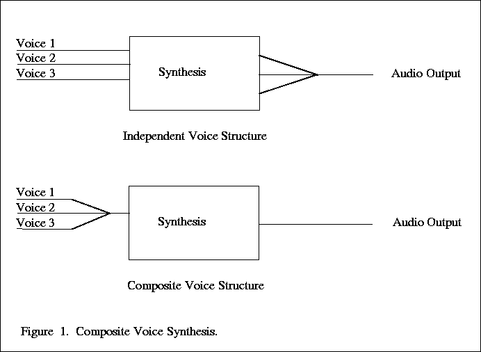 Composite Voice Synthesis.