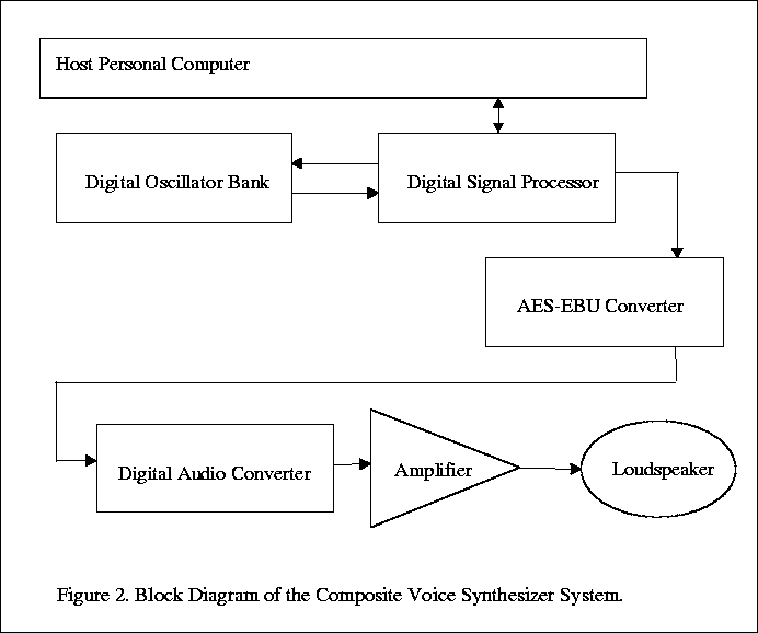 Block Diagram of the Composite Voice Synthesizer System.
