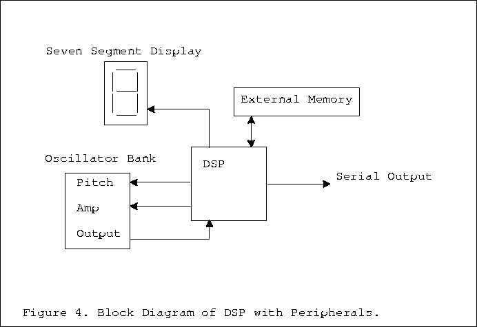 Block Diagram of DSP with Peripherals.